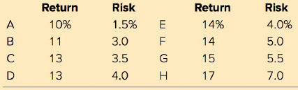 Return Risk Return 14% Risk 4.0% 1.5% 10% 11 A 3.0 3.5 5.0 5.5 14 13 G 15 13 4.0 17 7.0 