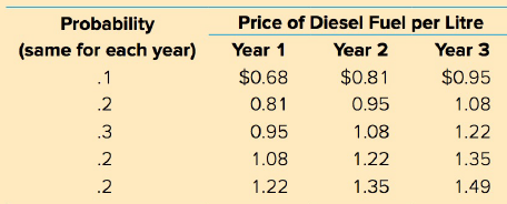 Price of Diesel Fuel per Litre Probability (same for each year) Year 2 Year 1 Year 3 $0.81 $0.68 $0.95 .1 .2 0.81 0.95 1