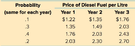 Probability (same for each year) .1 Price of Diesel Fuel per Litre Year 2 Year 1 Year 3 $1.22 1.35 1.76 2.03 $1.35 1.49 