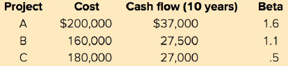 Cash flow (10 years) Cost Project Beta 1.6 $200,000 $37,000 A 160,000 27,500 1.1 .5 180,000 27,000 