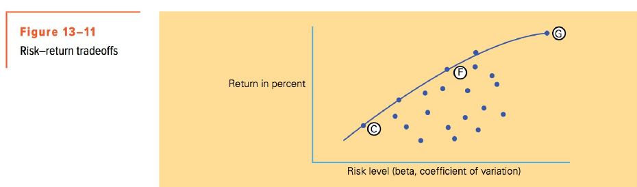 Figure 13-11 Risk-return tradeoffs Return in percent Risk level (beta, coefficient of variation) 
