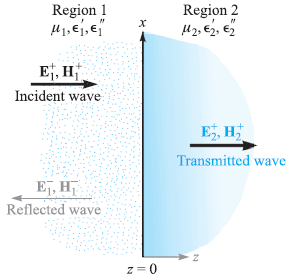 Region 2 Иу ер е Region 1 И,е,е х Ej, H Incident wave Eў, H Transmitted wave ET, H Reflected wave z= 0 