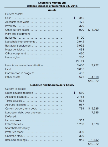 Churchill's Muffins Ltd. Balance Sheet as of December 31, 2015 Assets Current assets: Cash 345 Accounts receivable.. 425