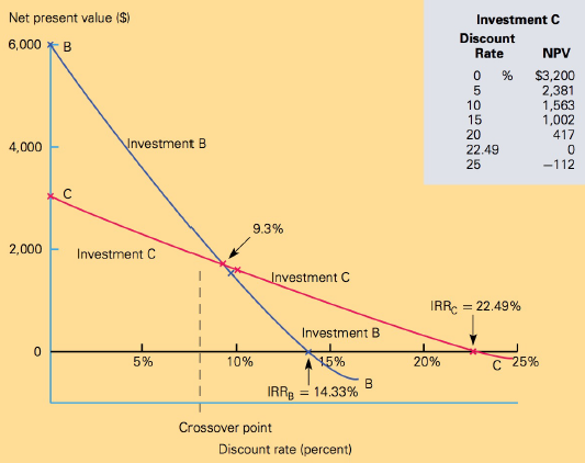 Net present value ($) Investment C 6,000 *B Discount Rate NPV $3,200 2,381 1,563 1,002 417 10 15 4,000 Nnvestment B 22.4