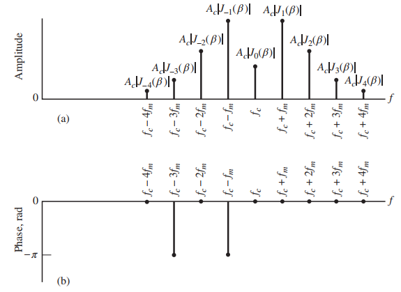AL2(B)| AHo($)] AV¿(B[ AV4B)| AdL3(B)| AV_4(B)| f (a) (b) Phase, rad Amplitude 