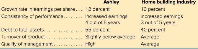 Home building industry Ashley 12 percent Increased earnings 4 out of 5 years 55 percent Slightly below average High Grow