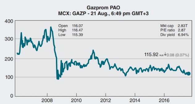 Gazprom PAO MCX: GAZP - 21 Aug., 6:49 pm GMT+3 400 Open 116.07 High Low Mkt cap 2.83T P/E ratio 2.87 116.47 Div yield 6.