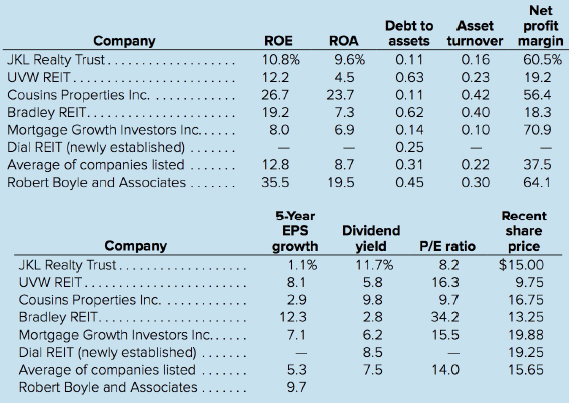 Net Debt to assets Asset profit Company ROE ROA turnover margin JKL Realty Trust.. UVW REIT..... Cousins Properties Inc.