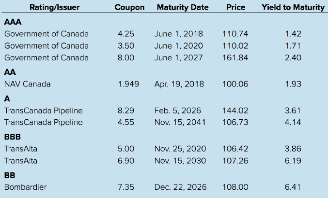 Coupon Maturity Date Yield to Maturity Rating/Issuer Price AAA Government of Canada 4.25 June 1, 2018 110.74 1.42 Govern
