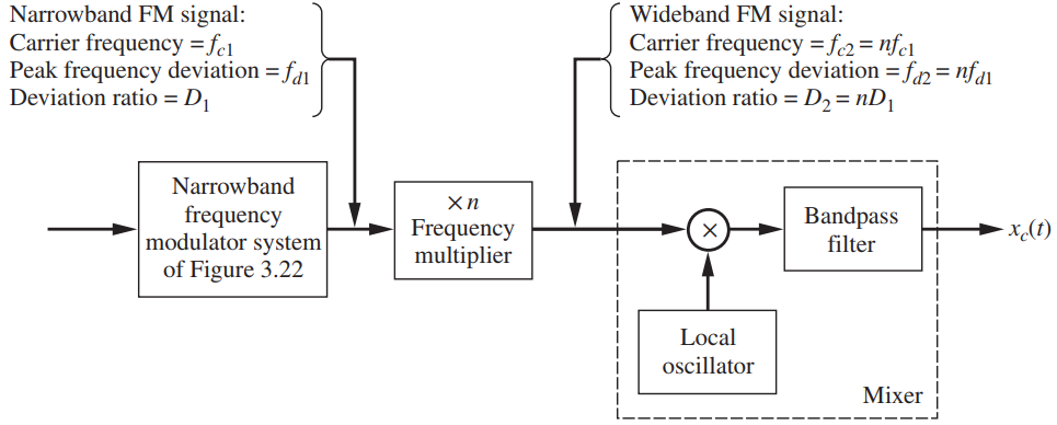 Narrowband FM signal: Carrier frequency = fc1 Peak frequency deviation = f1 Deviation ratio = D, Wideband FM signal: Car