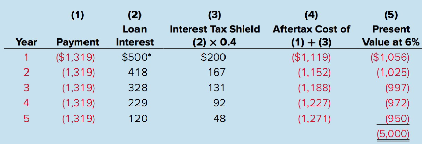 (1) (2) (3) (4) Interest Tax Shield Aftertax Cost of (1) + (3) ($1,119) (1,152) (1,188) (1,227) (5) Loan Present Value a
