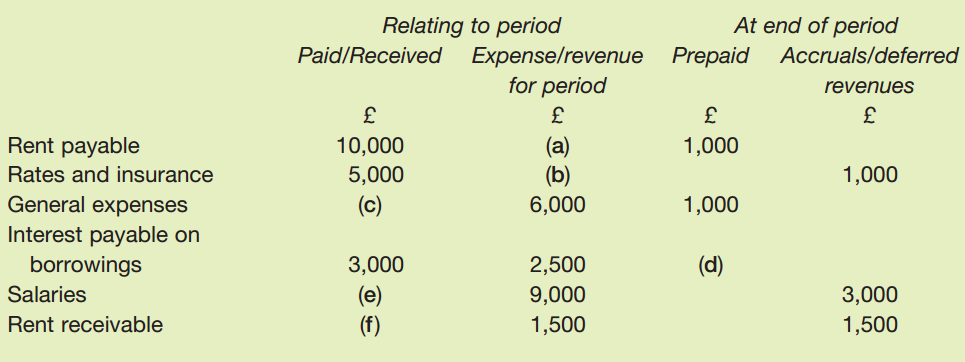 At end of period Relating to period Accruals/deferred Paid/Received Expense/revenue for period Prepaid revenues Rent pay