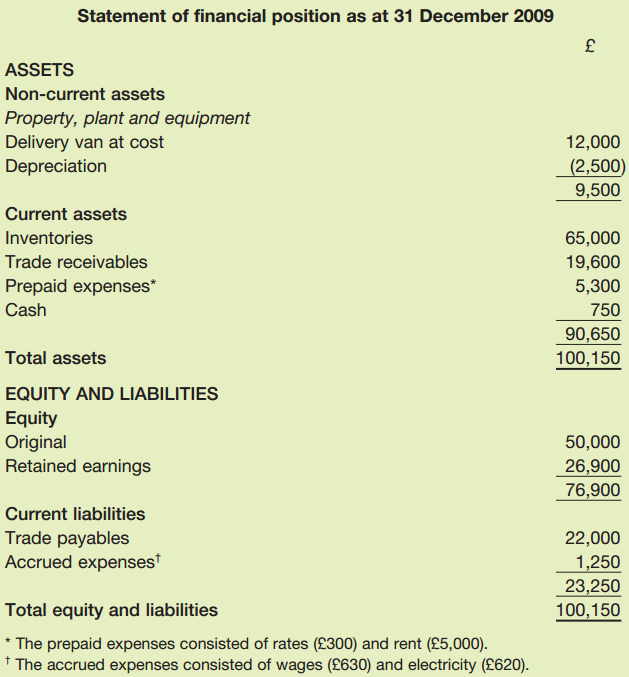 Statement of financial position as at 31 December 2009 ASSETS Non-current assets Property, plant and equipment Delivery 