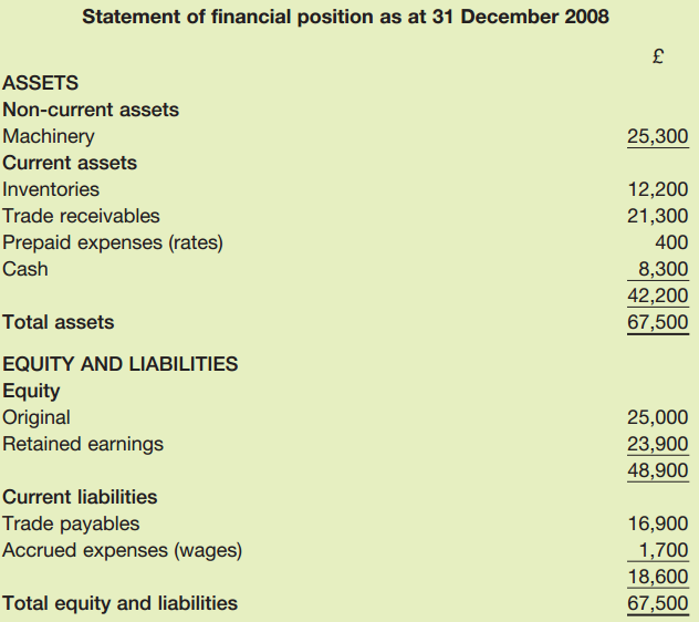 Statement of financial position as at 31 December 2008 ASSETS Non-current assets Machinery 25,300 Current assets Invento