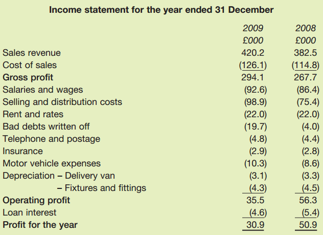 Income statement for the year ended 31 December 2009 2008 £000 £000 Sales revenue 420.2 382.5 Cost of sales (126.1) (1