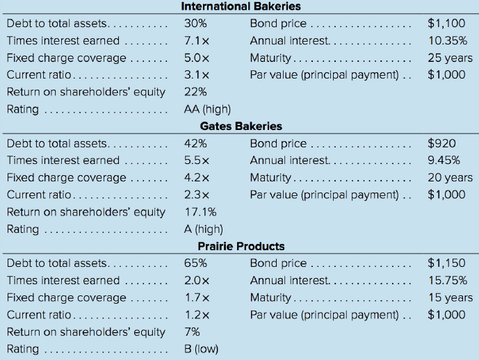 International Bakeries Debt to total assets.... $1,100 30% Bond price ... 10.35% Times interest earned 7.1x Annual inter