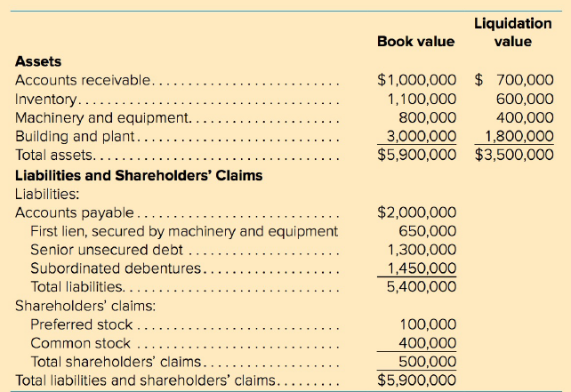 Liquidation Book value value Assets Accounts receivable.... Inventory...... Machinery and equipment.. Building and plant