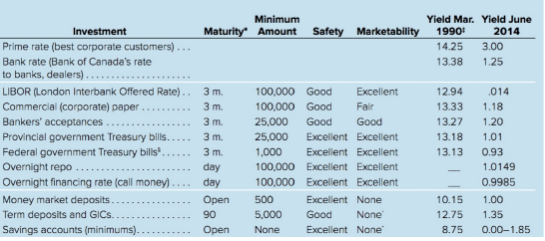Minimum Yield Mar. Yield June 2014 Maturity