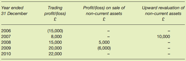 Profit/(loss) on sale of non-current assets Upward revaluation of non-current assets Year ended Trading profit/(loss) 31