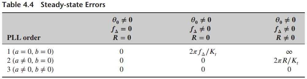 Table 4.4 Steady-state Errors O, + 0 fa # 0 R + 0 O, + 0 fa = 0 O, + 0 fa # 0 R = 0 PLL order R = 0 2n fa/K, 1 (a = 0, b