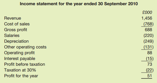 Income statement for the year ended 30 September 2010 £000 Revenue 1,456 Cost of sales (768) 688 Gross profit Salaries 