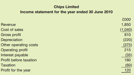 Chips Limited Income statement for the year ended 30 June 201o £000 Revenue 1,850 Cost of sales (1,040) 810 Gross profi