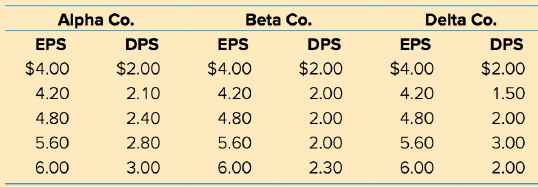 Beta Co. Alpha Co. Delta Co. EPS EPS DPS EPS DPS DPS $4.00 $2.00 $4.00 4.20 $2.00 $4.00 $2.00 1.50 4.20 2.10 2.00 4.20 2
