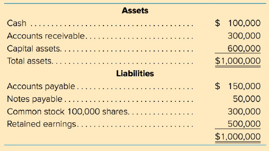Assets $ 100,000 Cash 300,000 Accounts receivable... Capital assets... 600,000 $1,000,000 Total assets... Liabilities Ac