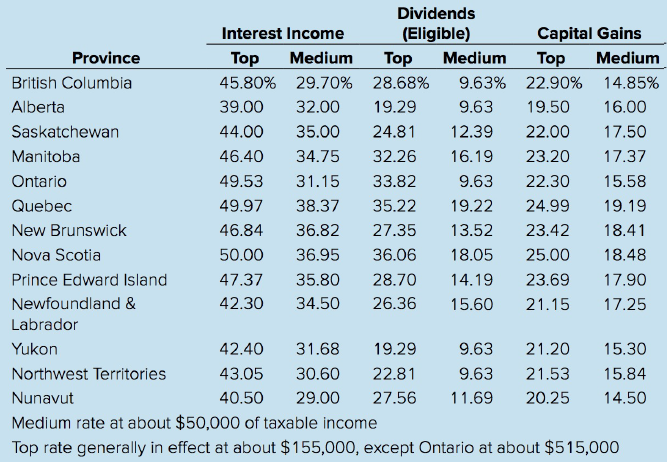Dividends Capital Gains Interest Income (Eligible) Province Medium Medium Medium Top Top Top British Columbia 45.80% 29.