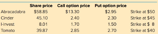 Call option price Put option price $2.95 Share price $58.85 Abracadabra Cinder Strike at $50 Strike at $45 Strike at $ 8