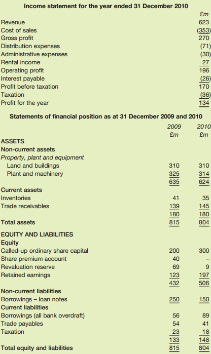 Income statement for the year ended 31 December 2010 £m Revenue 623 Cost of sales (353) Gross profit Distribution expen