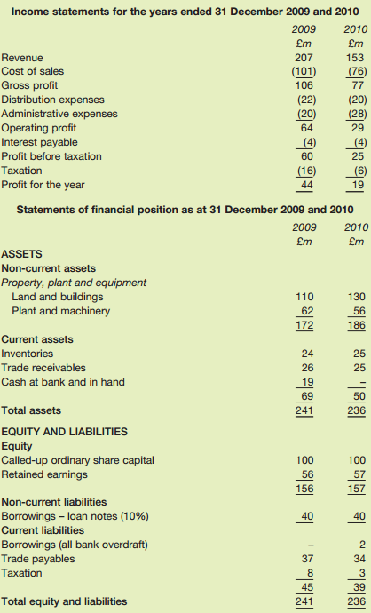 Income statements for the years ended 31 December 2009 and 2010 2009 2010 £m £m Revenue 153 207 (76) Cost of sales (10