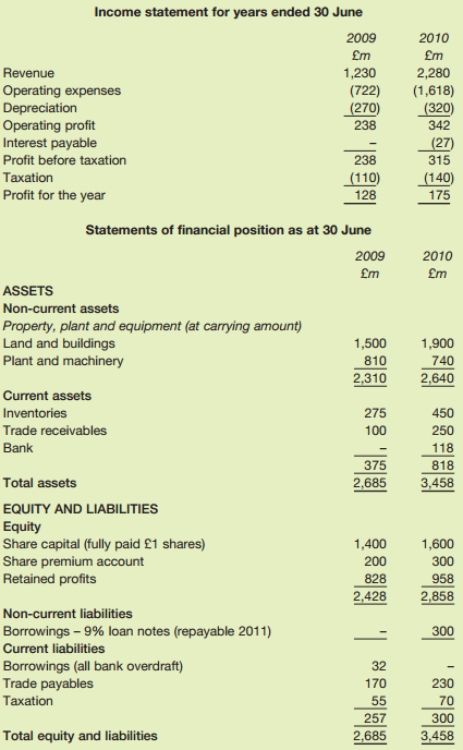 Income statement for years ended 30 June 2009 2010 £m £m Revenue 1,230 (722) (270) 2,280 (1,618) (320) Operating expen