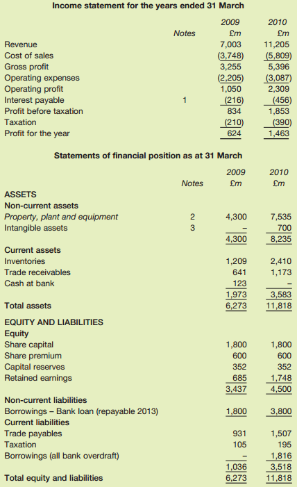 Income statement for the years ended 31 March 2009 2010 Notes £m £m Revenue 7,003 11,205 Cost of sales (3,748) 3,255 (