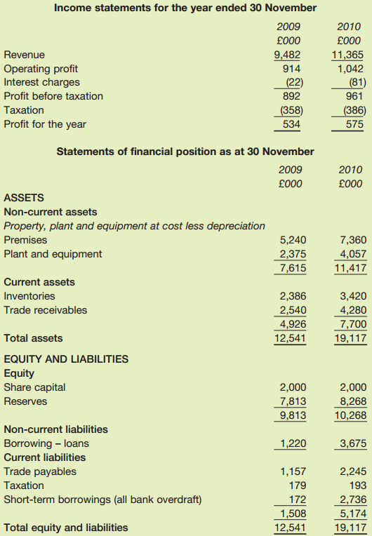 Income statements for the year ended 30 November 2009 2010 £000 £000 Revenue 9,482 11,365 1,042 Operating profit Inter