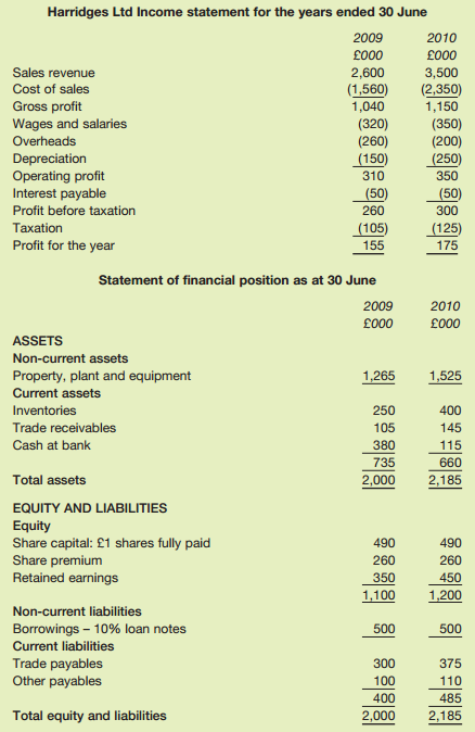 Harridges Ltd Income statement for the years ended 30 June 2009 2010 £000 £000 Sales revenue 2,600 (1,560) 1,040 3,500