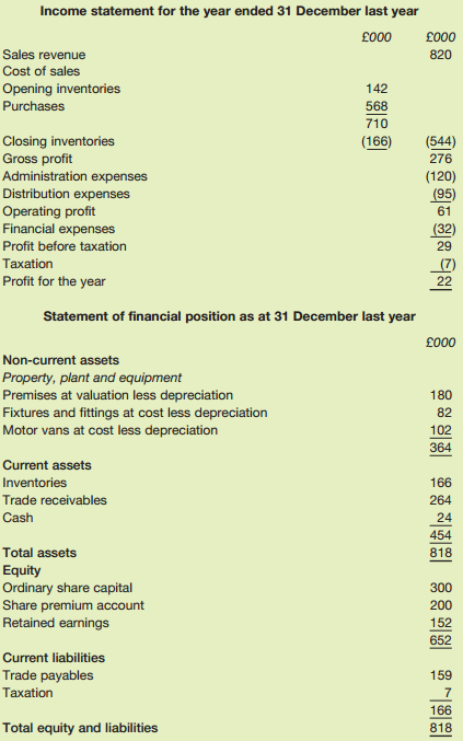Income statement for the year ended 31 December last year £000 £000 Sales revenue 820 Cost of sales Opening inventorie