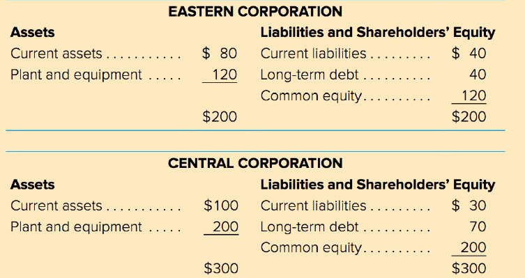 EASTERN CORPORATION Liabilities and Shareholders' Equity Assets Current assets.. $ 80 Current liabilities... $ 40 Plant 