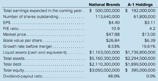 A-1 Holdings National Brands $ 500,000,000 $ 192,000,000 Total earnings expected in the coming year. Number of shares ou
