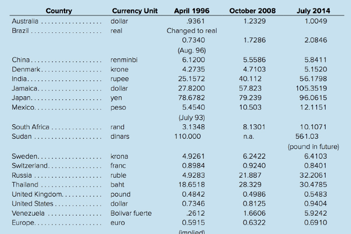 October 2008 Country Currency Unit July 2014 April 1996 Australia . .9361 dollar 1.2329 1.0049 Brazil real Changed to re