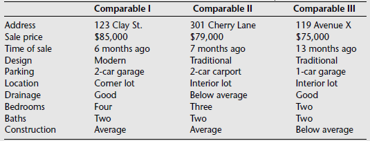 Comparable I 123 Clay St. Comparable II 301 Cherry Lane Comparable II Address Sale price Time of sale Design Parking Loc