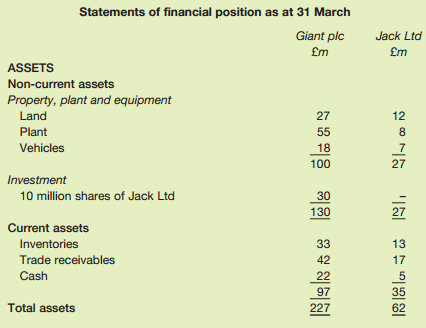 Statements of financial position as at 31 March Giant plc Jack Ltd £m £m ASSETS Non-current assets Property, plant and