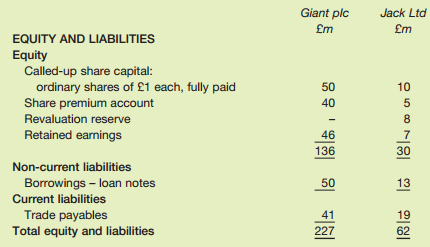Giant plc Jack Ltd £m £m EQUITY AND LIABILITIES Equity Called-up share capital: ordinary shares of £1 each, fully pai