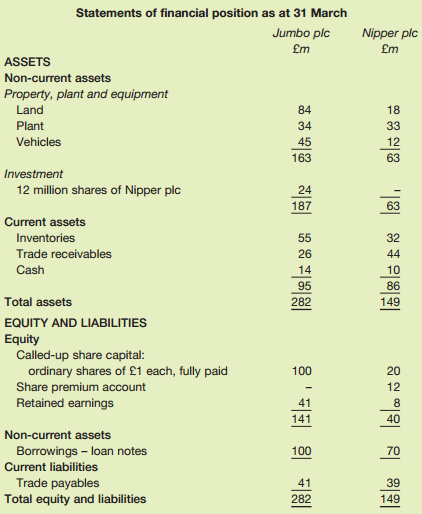 Statements of financial position as at 31 March Nipper plc £m Jumbo plc £m ASSETS Non-current assets Property, plant a
