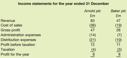 Income statements for the year ended 31 December Baker plc Arnold plc £m £m Revenue 83 47 Cost of sales (36) (19) Gros