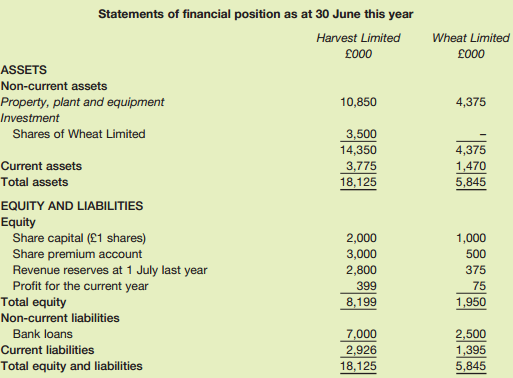 Statements of financial position as at 30 June this year Harvest Limited Wheat Limited £000 £000 ASSETS Non-current as