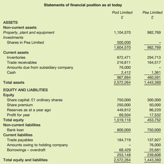Statements of financial position as at today Pod Limited Pea Limited ASSETS Non-current assets Property, plant and equip