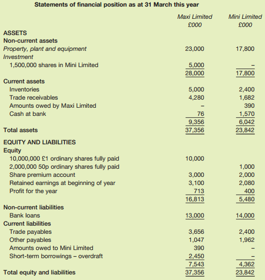 Statements of financial position as at 31 March this year Maxi Limited Mini Limited £000 £000 ASSETS Non-current asset