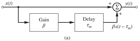 A simple model for a multi path communications channel is