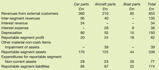 Car parts Aircraft parts Boat parts Total £m £m £m £m 360 Revenues from external customers 210 85 655 Inter-segment 